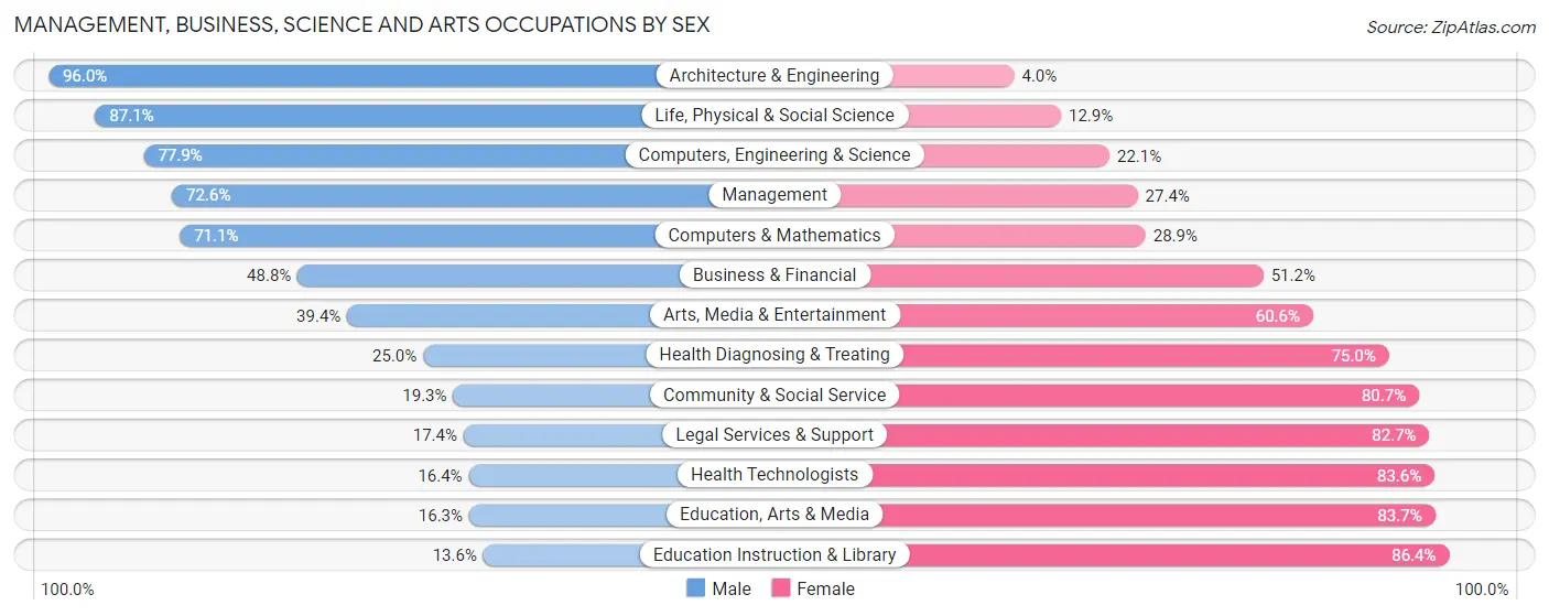 Management, Business, Science and Arts Occupations by Sex in Waukee