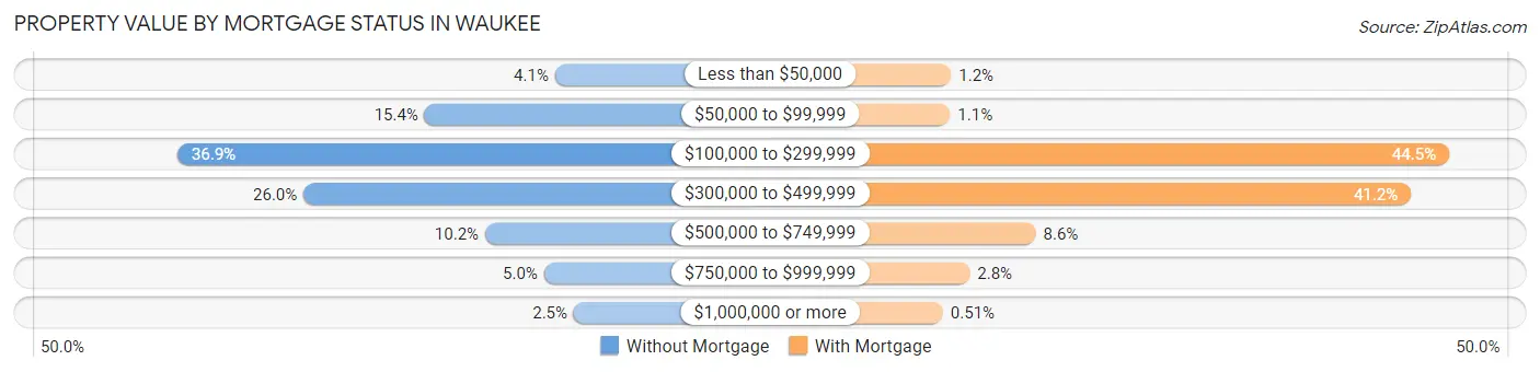 Property Value by Mortgage Status in Waukee