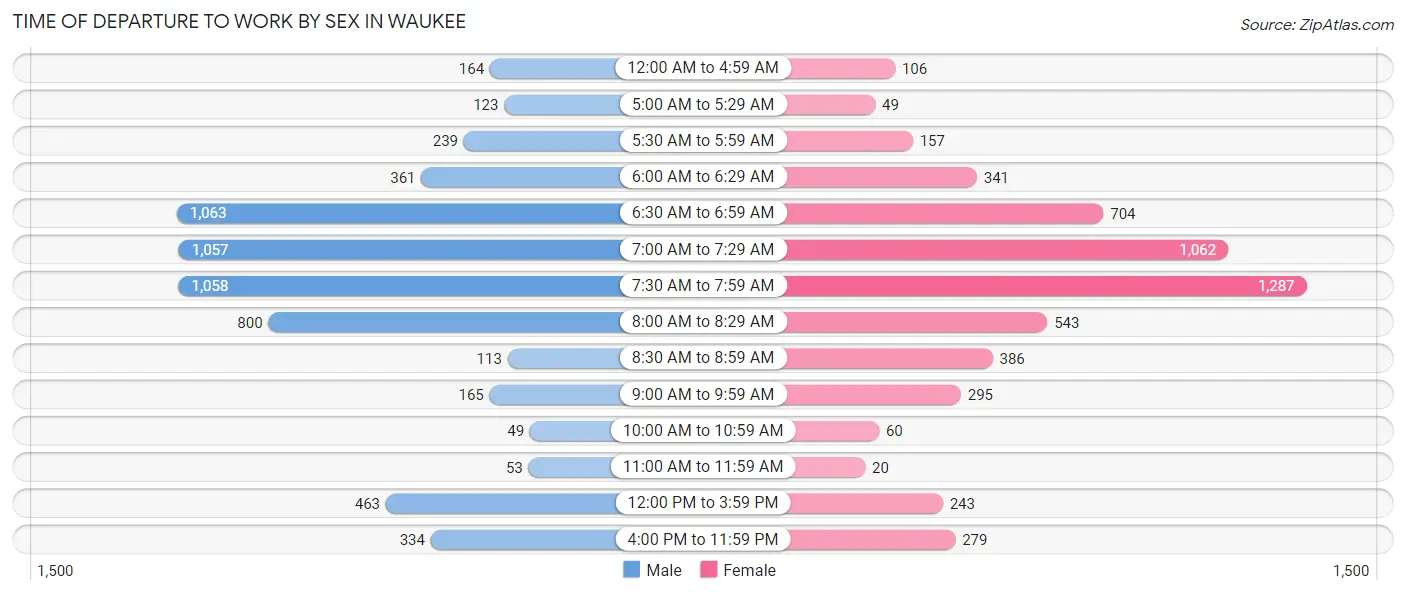 Time of Departure to Work by Sex in Waukee