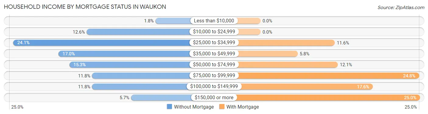 Household Income by Mortgage Status in Waukon
