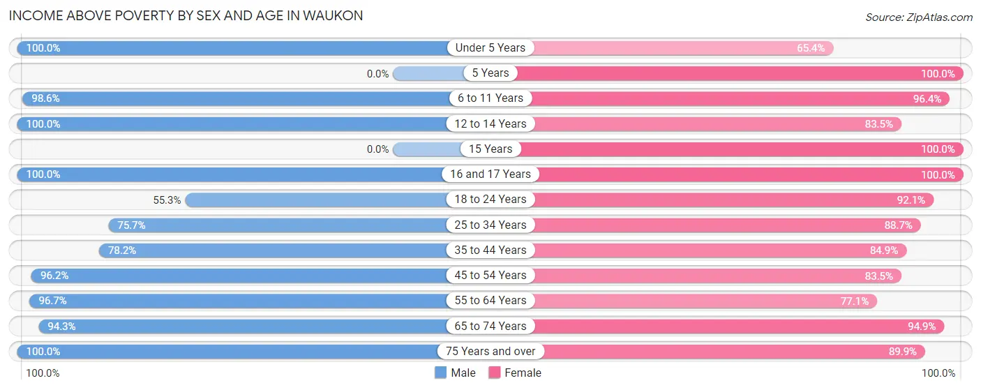 Income Above Poverty by Sex and Age in Waukon