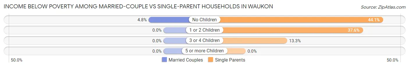 Income Below Poverty Among Married-Couple vs Single-Parent Households in Waukon