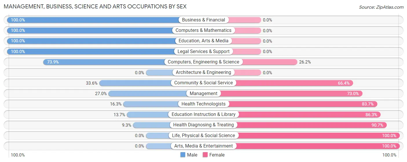 Management, Business, Science and Arts Occupations by Sex in Waukon