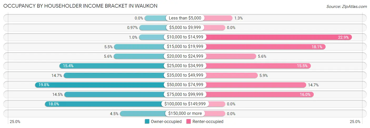 Occupancy by Householder Income Bracket in Waukon