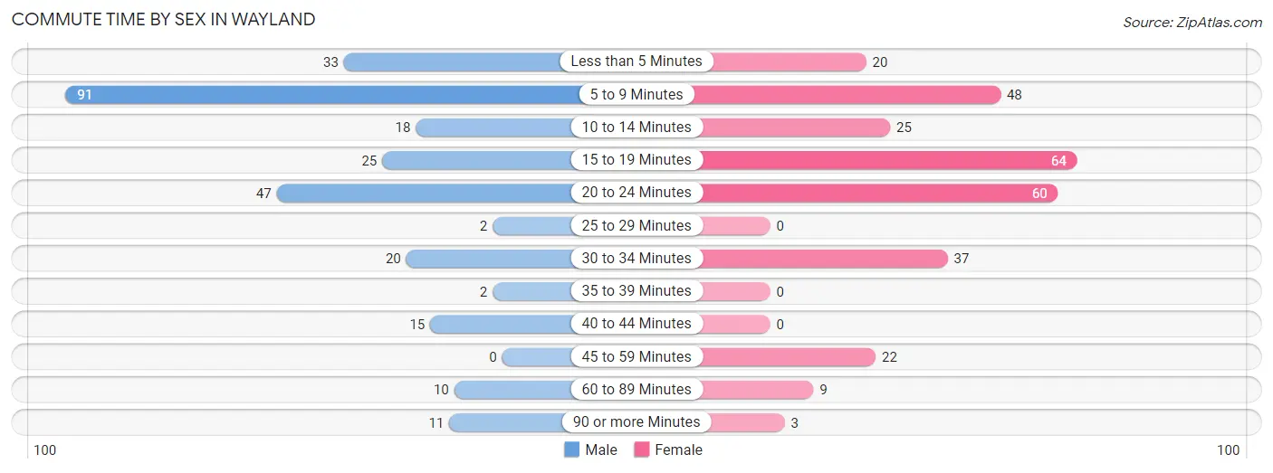 Commute Time by Sex in Wayland