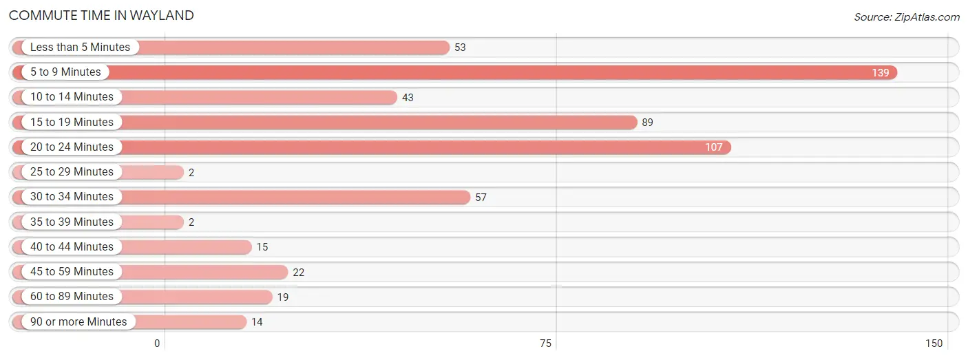 Commute Time in Wayland