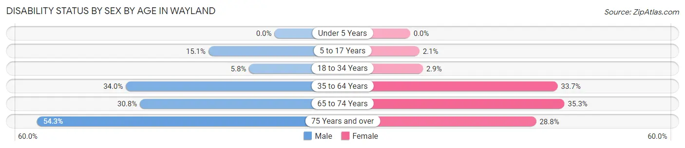 Disability Status by Sex by Age in Wayland