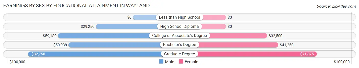 Earnings by Sex by Educational Attainment in Wayland
