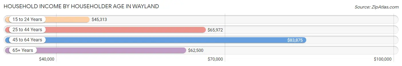 Household Income by Householder Age in Wayland