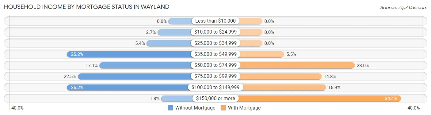 Household Income by Mortgage Status in Wayland