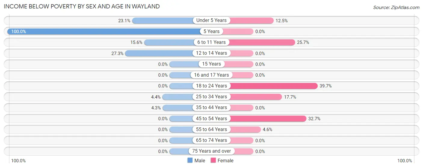 Income Below Poverty by Sex and Age in Wayland