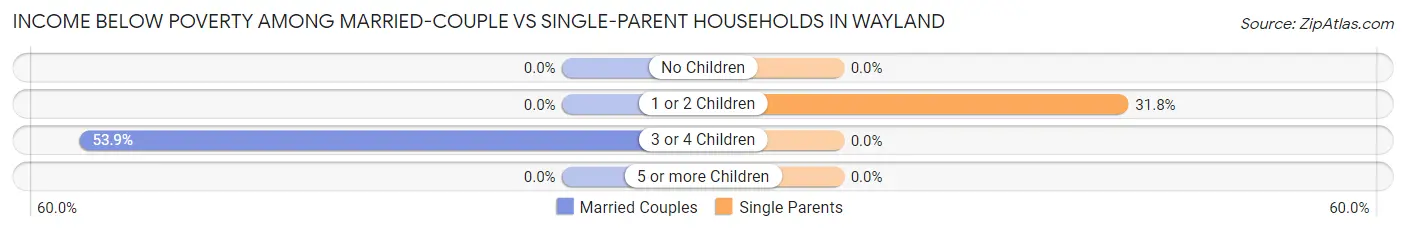 Income Below Poverty Among Married-Couple vs Single-Parent Households in Wayland