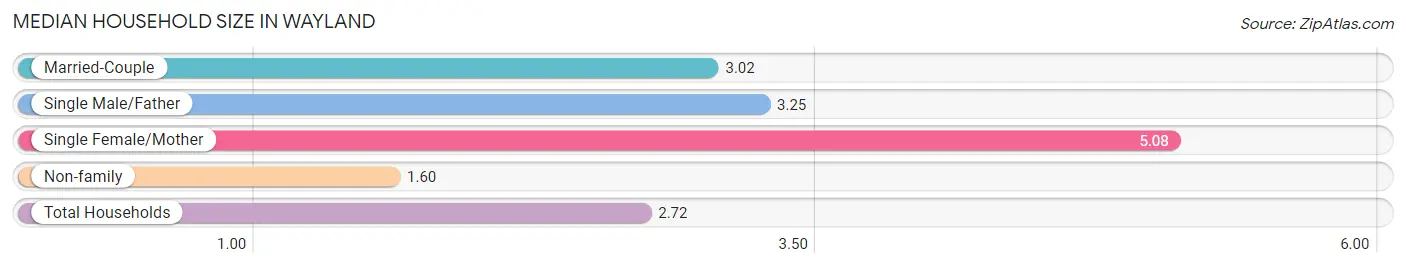 Median Household Size in Wayland