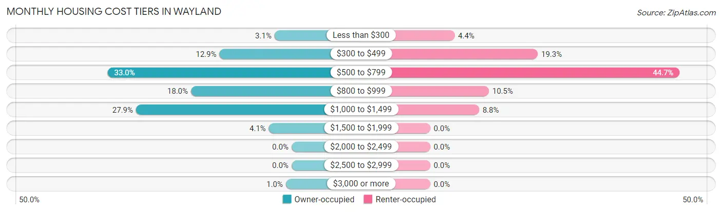 Monthly Housing Cost Tiers in Wayland