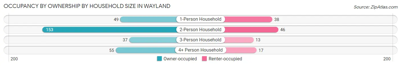 Occupancy by Ownership by Household Size in Wayland