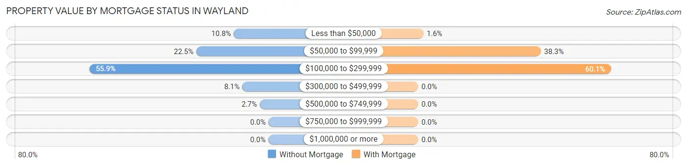 Property Value by Mortgage Status in Wayland