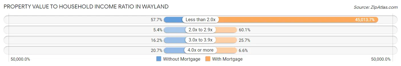 Property Value to Household Income Ratio in Wayland