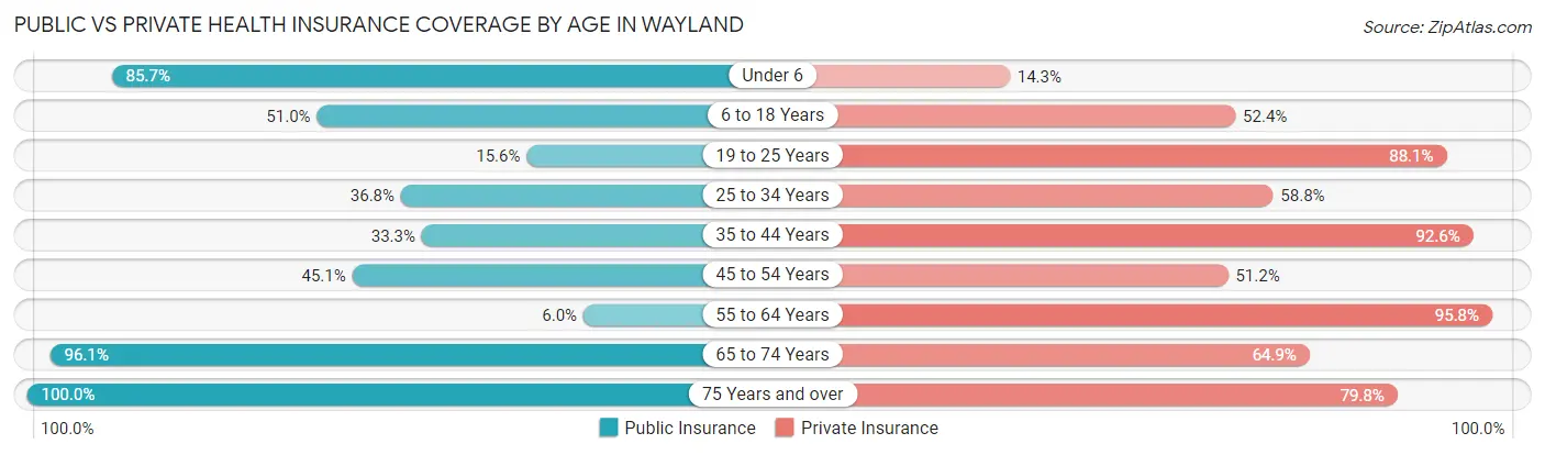 Public vs Private Health Insurance Coverage by Age in Wayland