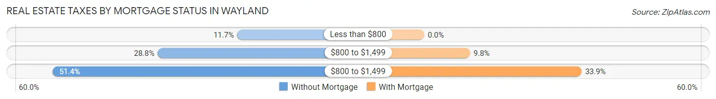 Real Estate Taxes by Mortgage Status in Wayland