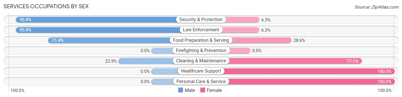 Services Occupations by Sex in Wayland