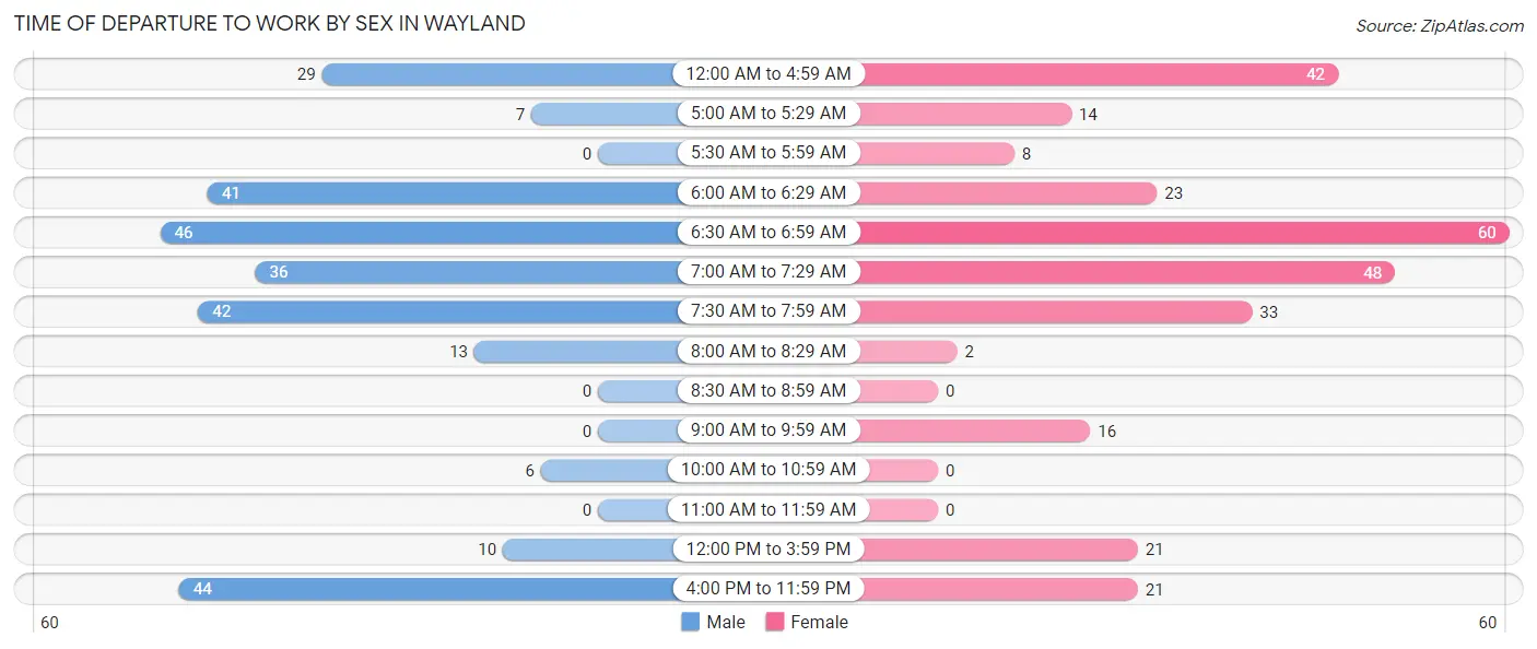 Time of Departure to Work by Sex in Wayland