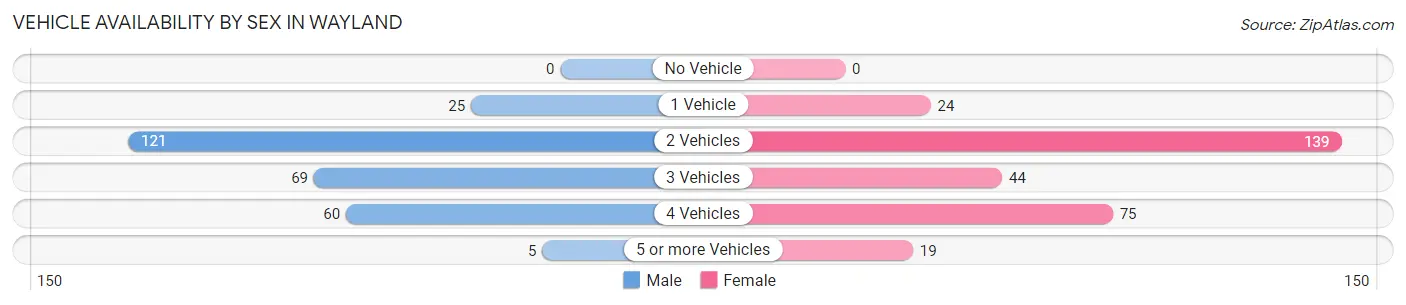 Vehicle Availability by Sex in Wayland