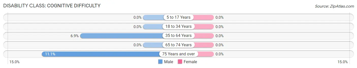 Disability in Webb: <span>Cognitive Difficulty</span>