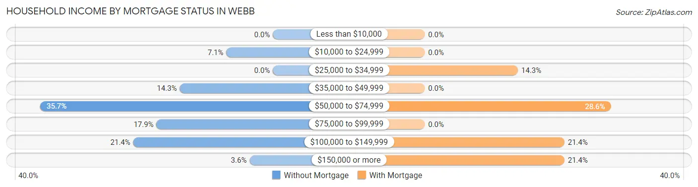 Household Income by Mortgage Status in Webb