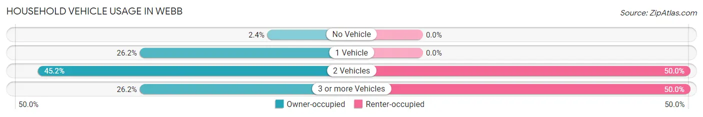 Household Vehicle Usage in Webb