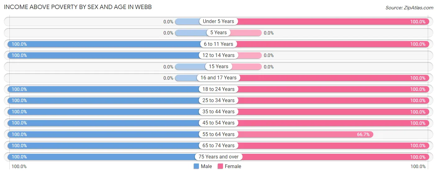 Income Above Poverty by Sex and Age in Webb