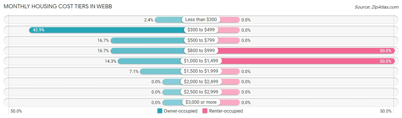 Monthly Housing Cost Tiers in Webb