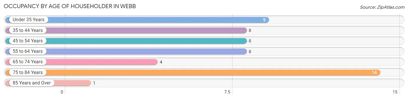 Occupancy by Age of Householder in Webb