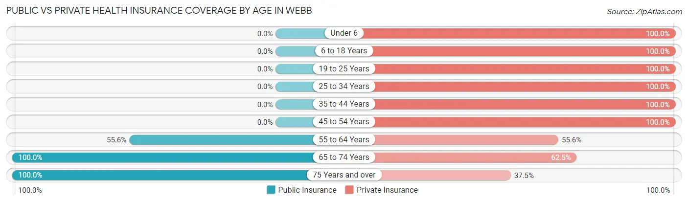 Public vs Private Health Insurance Coverage by Age in Webb