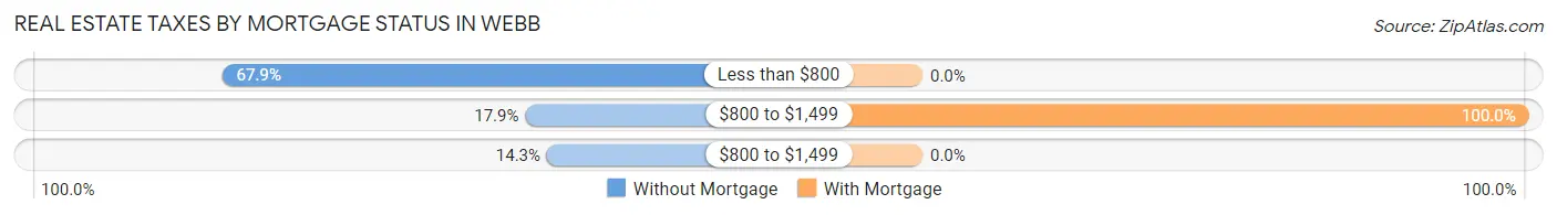 Real Estate Taxes by Mortgage Status in Webb