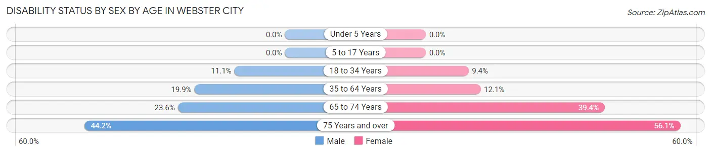 Disability Status by Sex by Age in Webster City