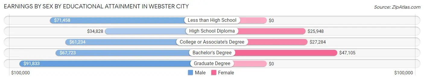 Earnings by Sex by Educational Attainment in Webster City