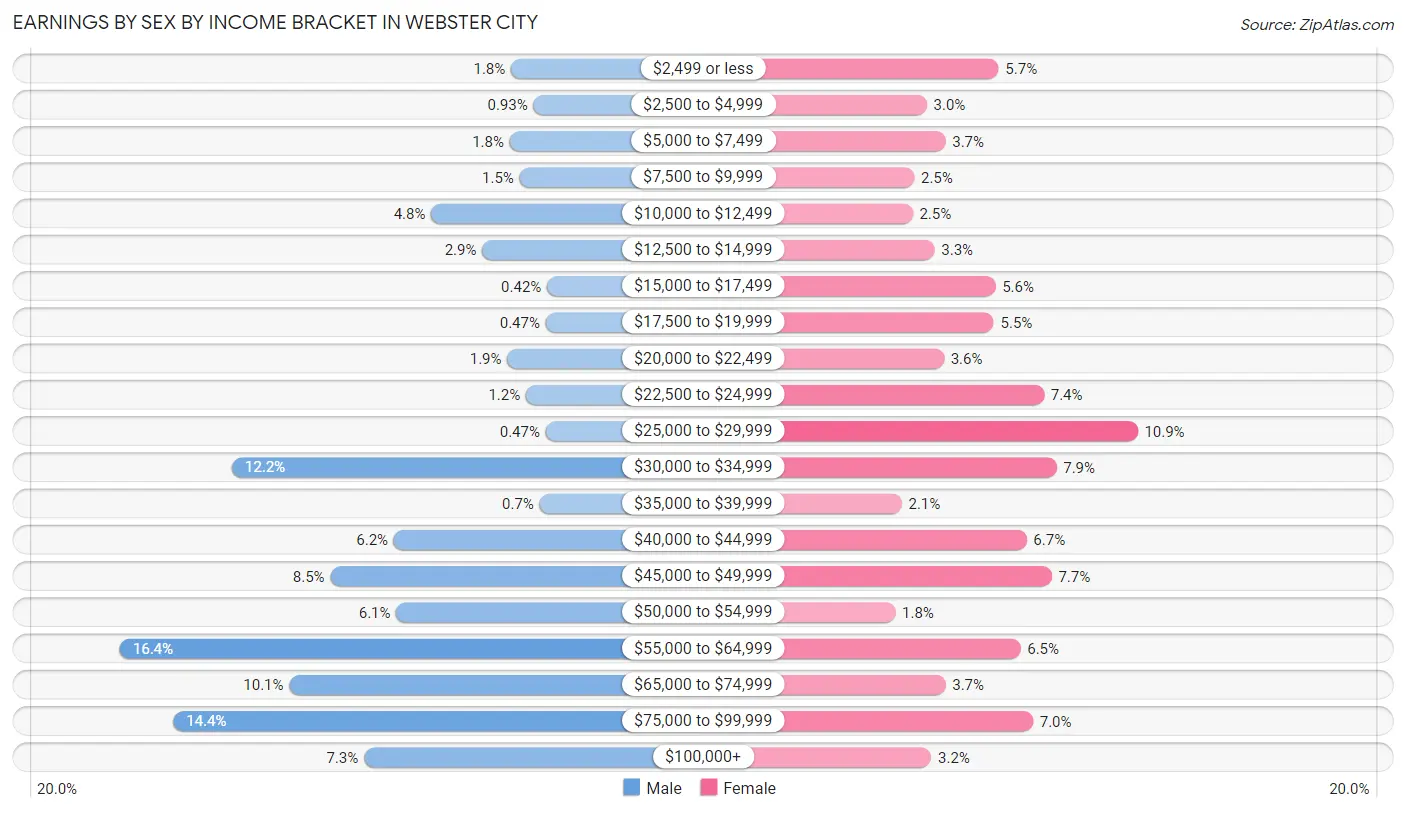 Earnings by Sex by Income Bracket in Webster City