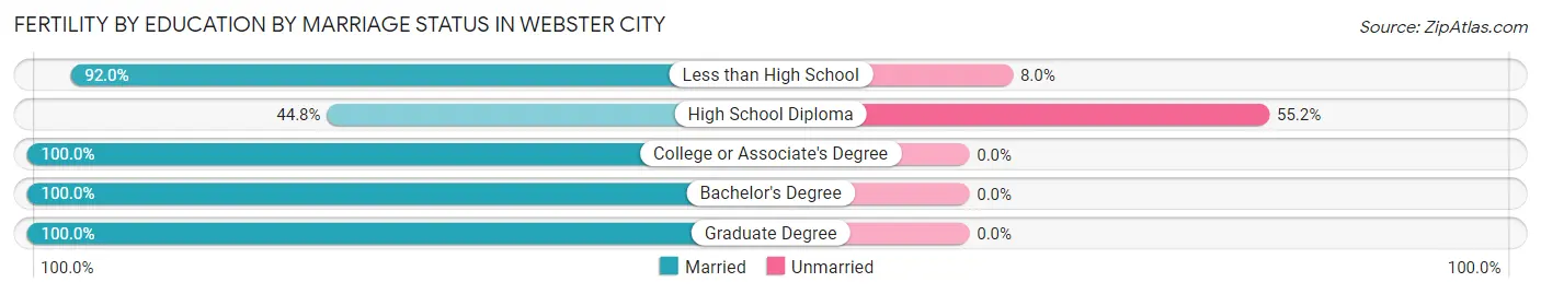 Female Fertility by Education by Marriage Status in Webster City