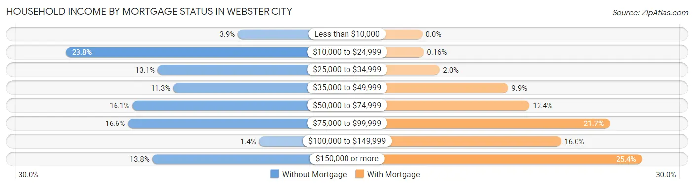 Household Income by Mortgage Status in Webster City