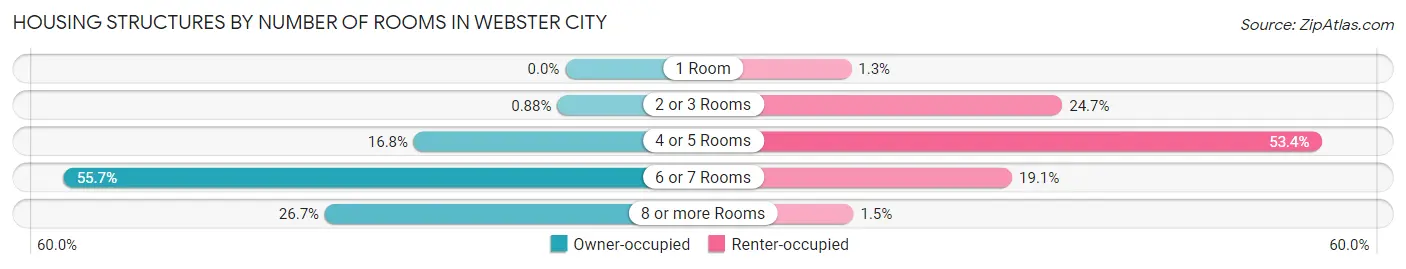 Housing Structures by Number of Rooms in Webster City