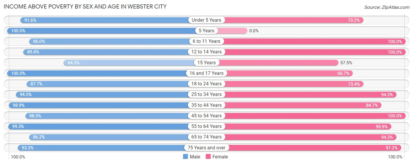Income Above Poverty by Sex and Age in Webster City