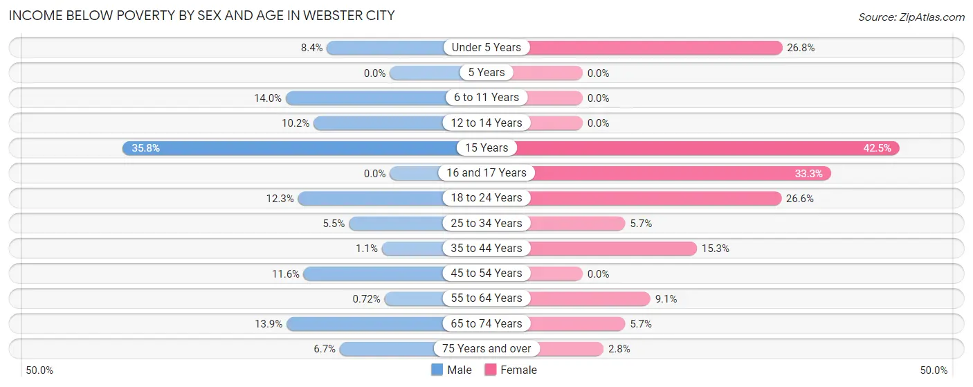 Income Below Poverty by Sex and Age in Webster City