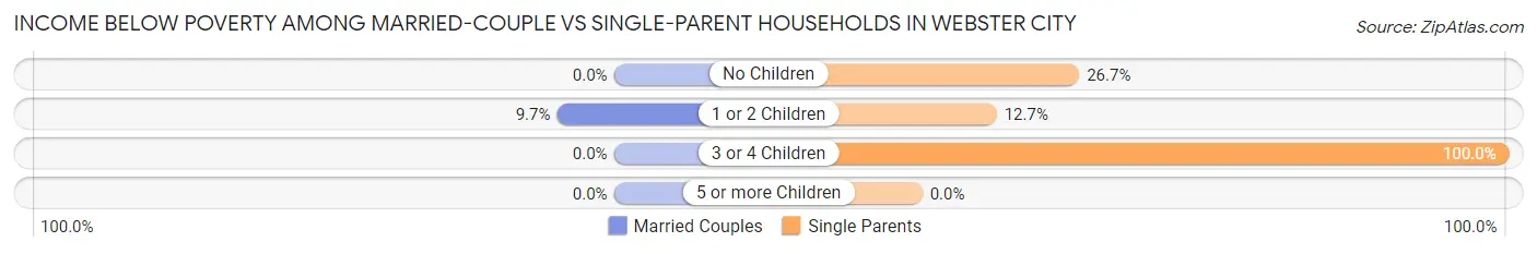 Income Below Poverty Among Married-Couple vs Single-Parent Households in Webster City
