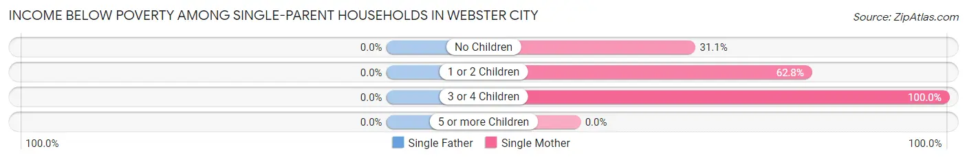 Income Below Poverty Among Single-Parent Households in Webster City