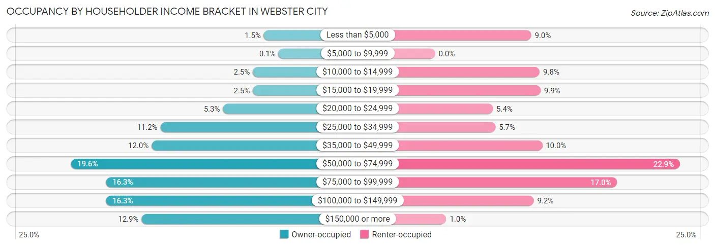 Occupancy by Householder Income Bracket in Webster City