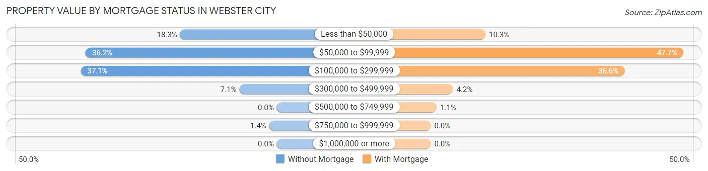 Property Value by Mortgage Status in Webster City