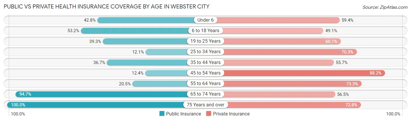Public vs Private Health Insurance Coverage by Age in Webster City
