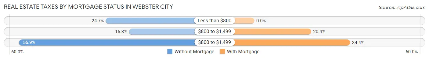 Real Estate Taxes by Mortgage Status in Webster City