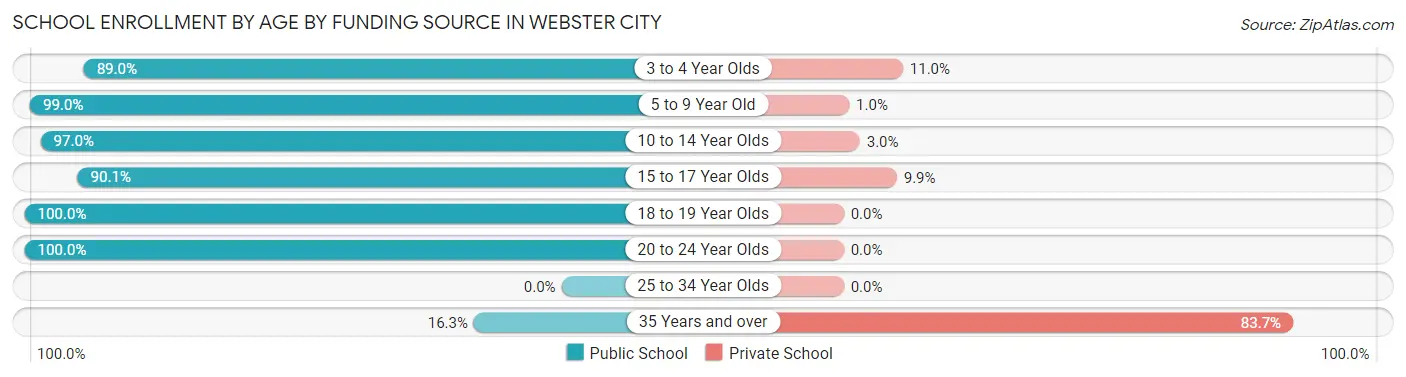 School Enrollment by Age by Funding Source in Webster City