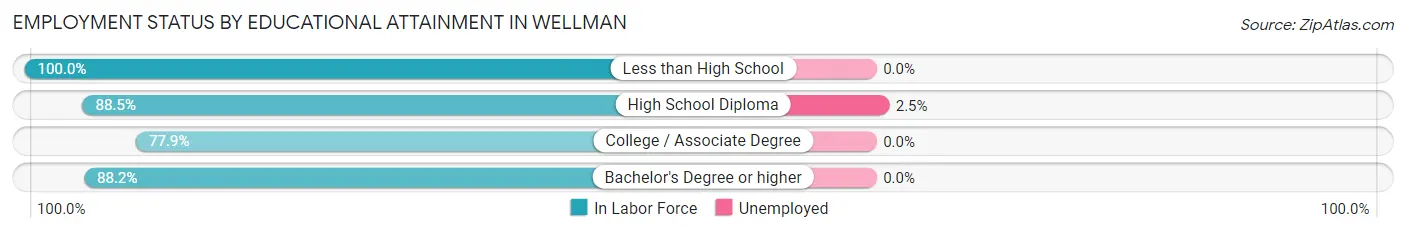 Employment Status by Educational Attainment in Wellman